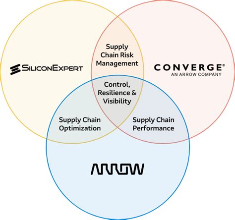 arrow electronics dlc|Global Supply Chain Services .
